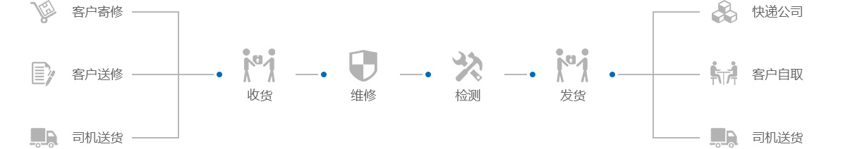 维保流程 
